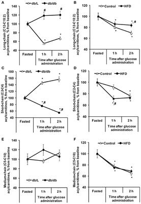 Decreases in Circulating Concentrations of Long-Chain Acylcarnitines and Free Fatty Acids During the Glucose Tolerance Test Represent Tissue-Specific Insulin Sensitivity